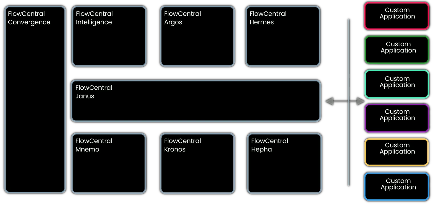 FlowCentral Operating System